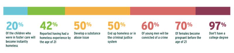 foster care homelessness criminal justice system